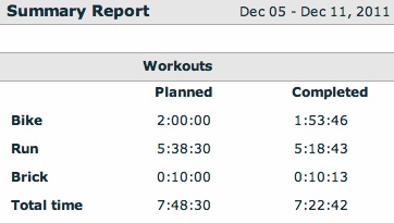 My completed training this week...and add 10 minutes for a warm up and cool down that didn't get recorded on Tuesday!